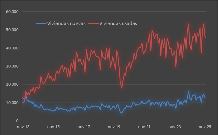 Ventas mensuales de viviendas, INE